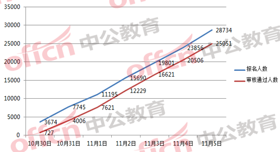 2018國(guó)考浙江職位報(bào)名分析