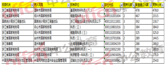 2018國考浙江職位報名分析