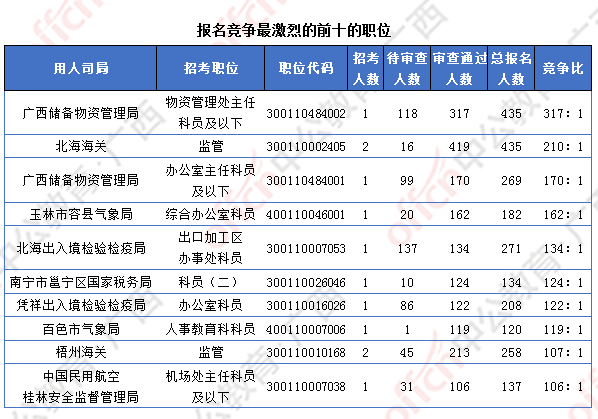 [4日16時]2018廣西國考報名人數(shù)統(tǒng)計：廣西12364人過審  最熱職位競爭比317:1