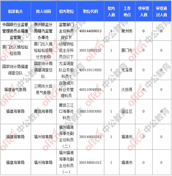 [11月6日9時(shí)]2018國(guó)考報(bào)名人數(shù)統(tǒng)計(jì)：福建報(bào)名17902人，最熱職位580:1