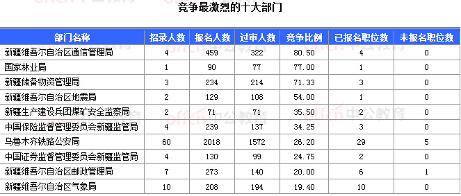 2018國考報名數(shù)據(jù)：新疆16197人過審  16個職位無人報考 