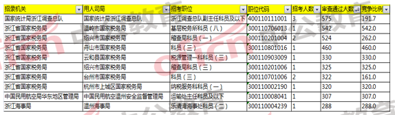 2018國家公務員考試浙江報名分析