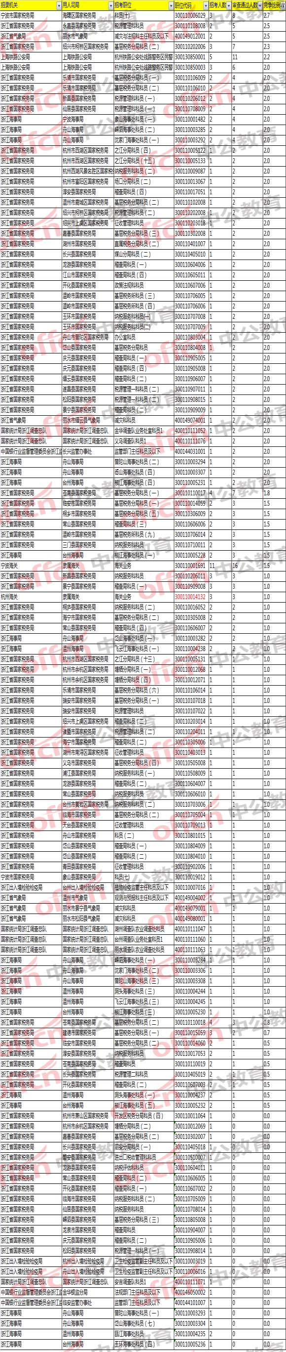 2018國家公務員考試浙江地區(qū)那些報名不足1:3職位匯總