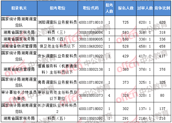 2018年11月7日16時(shí)，2018湖南國考報(bào)名人數(shù)排名前十的職位