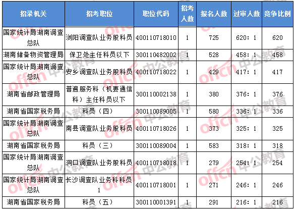 2018年11月7日16時(shí)，2018湖南國考報(bào)名競(jìng)爭(zhēng)最激烈的前十的職位