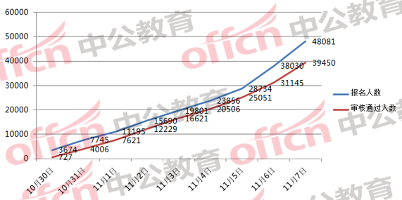 2018國家公務(wù)員考試浙江地區(qū)報名分析