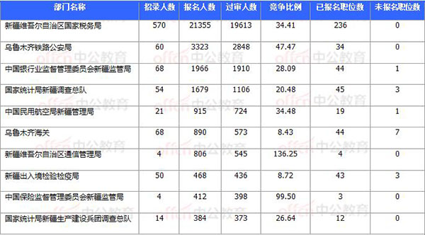 [11月8日17時30分]2018國考報名結(jié)束：新疆30252人過審 平均競爭比31.64：1