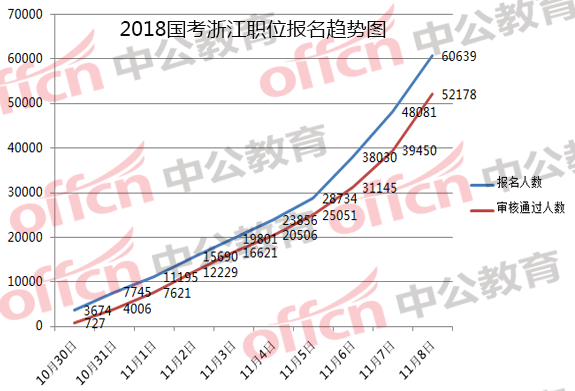 2018國考浙江職位報(bào)名分析