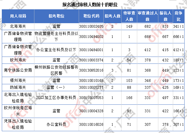 廣西超3萬(wàn)人報(bào)名  僅有4個(gè)職位無(wú)人報(bào)考