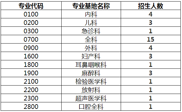 招生專業(yè)及名額